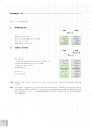 Annual Report 09




      (Amounts in thousand)


      19.    SHARE PREMIUM

                                                                                            2009                   2008
                                                                                                       (Rupees)

             Balance as at January 1                                                      7,152,722           3,963,977
             Shares issued during the year (note 18.3)                                    3,405,058           3,192,242
             Issue cost - net of tax                                                          (7,719)                (3,497)
             Balance as at December 31                                                   10,550,061           7,152,722


      20.    HEDGING RESERVE

                                                                                            2009                   2008
                                                                                                              (Restated)
                                                                                                       (Rupees)

             Fair values of:
             - Foreign exchange forward contracts (note 20.2 and 9.1)                     (134,692)               1,174,173
             - Foreign exchange option contracts (note 9.2)                                  49,104                347,446
             - Interest rate swaps (note 9.3)                                             (872,376)           (1,133,364)
             Arrangement fee                                                                       -              (252,552)
                                                                                          (957,964)                135,703
             Deferred tax                                                                  335,287                 (47,496)
             Minority interest                                                                5,677                 17,130
                                                                                          (617,000)                105,337



      20.1   Hedging reserve primarily represents the effective portion of changes in fair values of designated cash flow
             hedges.

      20.2   Fair values of foreign exchange forward contracts as at December 31, 2008 recognised in hedging reserve,
             have been corrected by the Holding Company in the current year by restating the comparative figure from
             Rs. 4,297,960 to Rs. 1,174,173, as more fully explained in note 9.1.1. The net effect after tax of this amounts
             to Rs. 2,030,462.




184
 