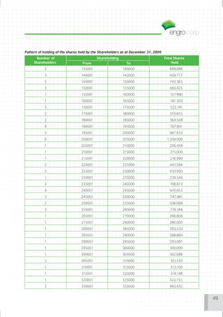 Pattern of holding of the shares held by the Shareholders as at December 31, 2009
      Number of                           Shareholding                              Total Shares
     Shareholders                 From                      To                          Held
           5                     135001                   140000                       689,686
           3                     140001                   145000                       429,777
           5                     145001                   150000                       743,363
           3                     150001                   155000                       460,425
           1                     155001                   160000                       157,990
           1                     160001                   165000                       161,350
           3                     170001                   175000                       522,191
           2                     175001                   180000                       355,655
           2                     180001                   185000                       364,548
           4                     190001                   195000                       767,891
           5                     195001                  200000                        987,833
           6                     200001                  205000                      1,209,006
           1                     205001                   210000                       206,458
           1                     210001                   215000                       215,000
           1                     215001                  220000                        216,990
           2                     220001                  225000                        443,584
           2                     225001                  230000                        450,990
           1                     230001                  235000                        234,549
           3                     235001                  240000                        708,873
           4                     240001                  245000                        970,653
           3                     245001                  250000                        747,981
           2                     250001                  255000                        506,068
           3                     255001                  260000                        776,184
           1                     265001                   270000                       266,808
           1                     275001                  280000                        280,000
           1                     280001                  285000                        283,530
           1                     285001                  290000                        288,860
           1                     290001                  295000                        293,087
           1                     295001                  300000                        300,000
           1                     300001                  305000                        302,689
           3                     305001                   310000                       921,520
           1                     310001                   315000                       313,100
           1                     315001                  320000                        319,148
           1                     320001                  325000                        322,755
           3                     330001                  335000                        993,435


                                                                                                   49
 