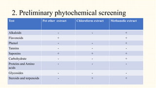 2. Preliminary phytochemical screening
Test Pet ether extract Chloroform extract Methanolic extract
Alkaloids - - +
Flavonoids + +
Phenol - - +
Tannins - - -
Saponins + + +
Carbohydrate - - +
Proteins and Amino
acids
- - -
Glycosides - - -
Steroids and terpenoids - + +
 
