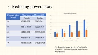 3. Reducing power assay
Concentration
(µg/ml)
Absorbance and Mean ±SEM
Sample Standard
20 0.0943±0.01 0.143±0.01
40 0.1116±0.005 0.2221 ±0.01
60 0.1248±0.01 0.3395±0.009
80 0.1524±0.01 0.4489 ±0.01
100 0.1922±0.005 0.4625±0.005
Fig: Reducing power activity of methanolic
extract of T. grandiflora Roxb. and standard
Ascorbic acid
**
**
**
**
**
**
**
**
**
**
0
0.1
0.2
0.3
0.4
0.5
0.6
20 40 60 80 100
Reducing power assay
Absorbance of Standard Sample
 