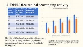 4. DPPH free radical scavenging activity
Concentr
ation(
µg/ml)
% Inhibition
of standard
and Mean
±SEM
% Inhibition of
sample and
Mean ±SEM
20 31.32 ±0.01 21.97 ±0.02
40 60.62 ±0.02 36.37 ±0.02
60 71.67±0.008 52.82 ±0.06
80 885.19±0.001 65.41 ±0.01
100 93.2` ±0.002 74.81 ±0.008
Fig: DPPH free radical scavenging activity of the
Methanolic extract of T. grandiflora Roxb. and
standard BHT
The IC50 of Thunbergia grandiflora Roxb. was
found to be 59.59µg/ml as compared to the
standard Ascorbic acid which was found to be
18.64 µg/ml
**
**
**
**
**
*
**
**
**
**
0
20
40
60
80
100
120
20 40 60 80 100
DPPH radical scavenging activity
% Inhibition of Standard % Inhibition of Sample
 