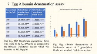 7. Egg Albumin denaturation assay
Concentrati
on (µg/ml)
% Inhibition of
standard and
Mean ±SEM
% Inhibition of
Sample and
Mean ±SEM
100 26.88 ±0.58** 11.32±0.56**
200 39.5 ±0.32** 22.29±0.76**
300 48.8 ±0.31** 33.35±0.48**
400 57.16 ±0.49** 45.05±0.31**
500 70.75 ±0.47** 61.07±0.47**
Fig: Egg albumin denaturation of
Methanolic extract of T. grandiflora
Roxb. and standard Diclofenac sodium
The IC50 OD Thunbergia grandiflora Roxb.
was found to be 423.59µg/ml as compared to
the standard Diclofenac Sodium which was
found to be 313.58µg/ml
**
**
**
**
**
**
**
**
**
**
0
10
20
30
40
50
60
70
80
100 200 300 400 500
%
Ihibition
Comcemtration (µg/ml)
EGG ALBUMIN DENATURATION ASSAY
Std. (DIC) Sample (TG)
 