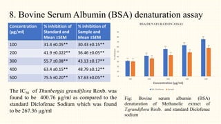 8. Bovine Serum Albumin (BSA) denaturation assay
Concentration
(µg/ml)
% inhibition of
Standard and
Mean ±SEM
% inhibition of
Sample and
Mean ±SEM
100 31.4 ±0.05** 30.43 ±0.15**
200 41.9 ±0.022** 36.46 ±0.05**
300 55.7 ±0.08** 43.13 ±0.17**
400 63.4 ±0.15** 48.79 ±0.12**
500 75.5 ±0.20** 57.63 ±0.05**
Fig: Bovine serum albumin (BSA)
denaturation of Methanolic extract of
T.grandiflora Roxb. and standard Diclofenac
sodium
The IC50 of Thunbergia grandiflora Roxb. was
found to be 400.76 µg/ml as compared to the
standard Diclofenac Sodium which was found
to be 267.36 µg/ml
**
**
**
**
**
**
**
**
**
**
0
10
20
30
40
50
60
70
80
90
100 200 300 400 500
%
Inhibition
Concentration (µg/ml)
BSA DENATURATION ASSAY
Std. Diclofenac Sample
 