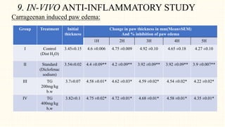 9. IN-VIVO ANTI-INFLAMMATORY STUDY
Carrageenan induced paw edema:
Group Treatment Initial
thickness
Change in paw thickness in mm(Mean±SEM)
And % inhibition of paw edema
1H 2H 3H 4H 5H
I Control
(Dist H2O)
3.45±0.15 4.6 ±0.006 4.75 ±0.009 4.92 ±0.10 4.65 ±0.18 4.27 ±0.10
II Standard
(Diclofenac
sodium)
3.54±0.02 4.4 ±0.09** 4.2 ±0.09** 3.92 ±0.09** 3.92 ±0.09** 3.9 ±0.007**
III TG
200mg/kg
b.w
3.7±0.07 4.58 ±0.01* 4.62 ±0.03* 4.59 ±0.02* 4.54 ±0.02* 4.22 ±0.02*
IV TG
400mg/kg
b,w
3.82±0.1 4.75 ±0.02* 4.72 ±0.01* 4.68 ±0.01* 4.58 ±0.01* 4.35 ±0.01*
 