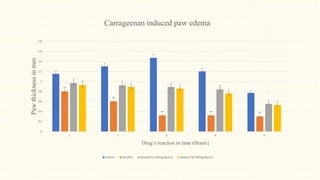 **
**
** ** **
*
*
*
*
*
*
*
*
*
*
0
0.2
0.4
0.6
0.8
1
1.2
1.4
1.6
1.8
1 2 3 4 5
Paw
thickness
in
mm
Drug’s reaction in time (Hours}
Carrageenan induced paw edema
Control Std (DIC) Sample(TG) 200mg/Kg b.w Sample (TG) 400mg/kg b.w
 