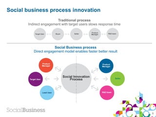 Social business process innovation
                        Traditional process
       Indirect engagement with target user...