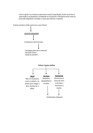 Como a igreja e os monarcas ignoravam auxilio á população, muitos recorriam á
superstição e ao fanatismo, entregando-se á bruxaria e á feitiçaria assim como às
procissões flagelantes (castigar o corpo para libertar o espirito).

O povo começou então a procurar a paz interior

DEVOTIO MODERNA

Fundada por Geert Groote

- Desapego pelos bens materiais
- Devoção a Deus
- Ajuda ao próximo

Criticas á igreja católica

Wiclif
Não era necessário
ouvir os padres e os
bispos para chegar a
deus, bastava ler a
biblia.

Jan Huss
Defendia a
desobediência
ao papa.

Savonarola
Denunciou os
vícios do clero
e do Papa e
incentivou á
revolta.

Condenados á fogueira

 