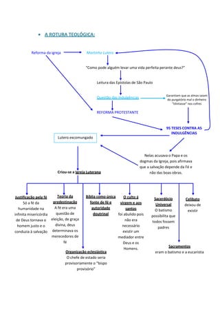 A ROTURA TEOLÓGICA:

Reforma da igreja

Martinho Lutero

“Como pode alguém levar uma vida perfeita perante deus?”

Leitura das Epístolas de São Paulo
Garantiam que as almas saiam
do purgatório mal o dinheiro
“tilintasse” nos cofres

Questão das Indulgências

REFORMA PROTESTANTE

95 TESES CONTRA AS
INDULGÊNCIAS
Lutero excomungado

Criou-se a Igreja Luterana

Teoria da
Justificação pela fé
predestinação
Só a fé da
A fé era uma
humanidade na
questão de
infinita misericórdia
de Deus tornava o eleição, de graça
divina, deus
homem justo e o
conduzia à salvação determinava os
merecedores de
fé

Nelas acusava o Papa e os
dogmas da Igreja, pois afirmava
que a salvação depende da Fé e
não das boas obras.

Bíblia como única
O culto á
fonte de fé e
virgem e aos
autoridade
santos
doutrinal
foi abulido pois
não era
necessário
existir um
mediador entre
Deus e os
Homens.
Organização eclesiástica
O chefe de estado seria
provisoriamente o “bispo
provisório”

Sacerdócio
Universal
O batismo
possibilita que
todos fossem
padres

Celibato
deixou de
existir

Sacramentos
eram o batismo e a eucaristia

 