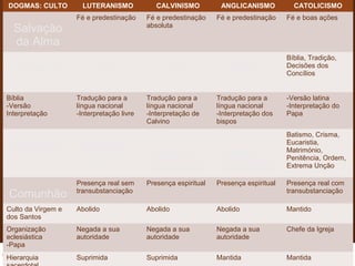 DOGMAS: CULTO         LUTERANISMO             CALVINISMO          ANGLICANISMO           CATOLICISMO
                    Fé e predestinação     Fé e predestinação    Fé e predestinação    Fé e boas ações
  Salvação                                 absoluta

  da Alma
                                                                                       Bíblia, Tradição,
 Fontes da               Bíblia                 Bíblia                Bíblia           Decisões dos
                                                                                       Concílios
    fé
Bíblia              Tradução para a        Tradução para a       Tradução para a       -Versão latina
-Versão             língua nacional        língua nacional       língua nacional       -Interpretação do
Interpretação       -Interpretação livre   -Interpretação de     -Interpretação dos    Papa
                                           Calvino               bispos
                                                                                       Batismo, Crisma,
Sacrament            Batismo e                                                         Eucaristia,

    o                Eucaristia             Batismo e             Batismo e            Matrimónio,
                                                                                       Penitência, Ordem,
                                            Eucaristia            Eucaristia           Extrema Unção

                    Presença real sem      Presença espiritual   Presença espiritual   Presença real com
Comunhão            transubstanciação                                                  transubstanciação

Culto da Virgem e   Abolido                Abolido               Abolido               Mantido
dos Santos
Organização         Negada a sua           Negada a sua          Negada a sua          Chefe da Igreja
eclesiástica        autoridade             autoridade            autoridade
-Papa
Hierarquia          Suprimida              Suprimida             Mantida               Mantida
 