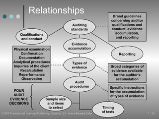 Relationships Auditing standards Evidence accumulation Types of evidence Audit procedures Qualifications and conduct Sample size and items to select Timing of tests Reporting Physical examination Confirmation Documentation Analytical procedures Inquiries of the client Recalculation Reperformance Observation Broad guidelines concerning auditor qualifications and conduct, evidence accumulation, and reporting Broad categories of evidence available for the auditor’s accumulation Specific instructions for the accumulation of types of evidence FOUR AUDIT EVIDENCE DECISIONS 