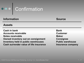 Confirmation Information Source Assets Cash in bank Accounts receivable Notes receivable Owned inventory out on consignment Inventory held in public warehouses Cash surrender value of life insurance Bank Customer Maker Consignee Public warehouse Insurance company 