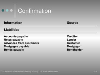 Confirmation Information Source Liabilities Accounts payable Notes payable Advances from customers Mortgages payable Bonds payable Creditor Lender Customer Mortgagor Bondholder 