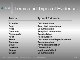 Terms and Types of Evidence Terms Type of Evidence Examine Scan Read Compute Recompute Foot Trace Compare Count Observe Inquire Vouch Documentation Analytical procedures Documentation Analytical procedures Recalculation Recalculation Documentation/Reperformance Documentation Physical examination Observation Inquiries of client Documentation 