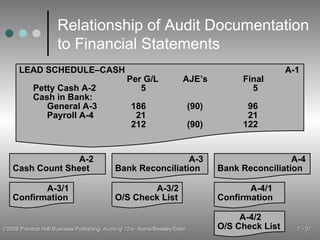 Relationship of Audit Documentation to Financial Statements   A-3/1 Confirmation     A-3/2 O/S Check List A-4/2 O/S Check List   A-4/1 Confirmation   A-2 Cash Count Sheet   A-3 Bank Reconciliation   A-4 Bank Reconciliation LEAD SCHEDULE–CASH A-1   Per G/L     AJE’s Final Petty Cash A-2     5     5 Cash in Bank: General A-3 186 (90)   96 Payroll A-4   21     21 212 (90) 122 