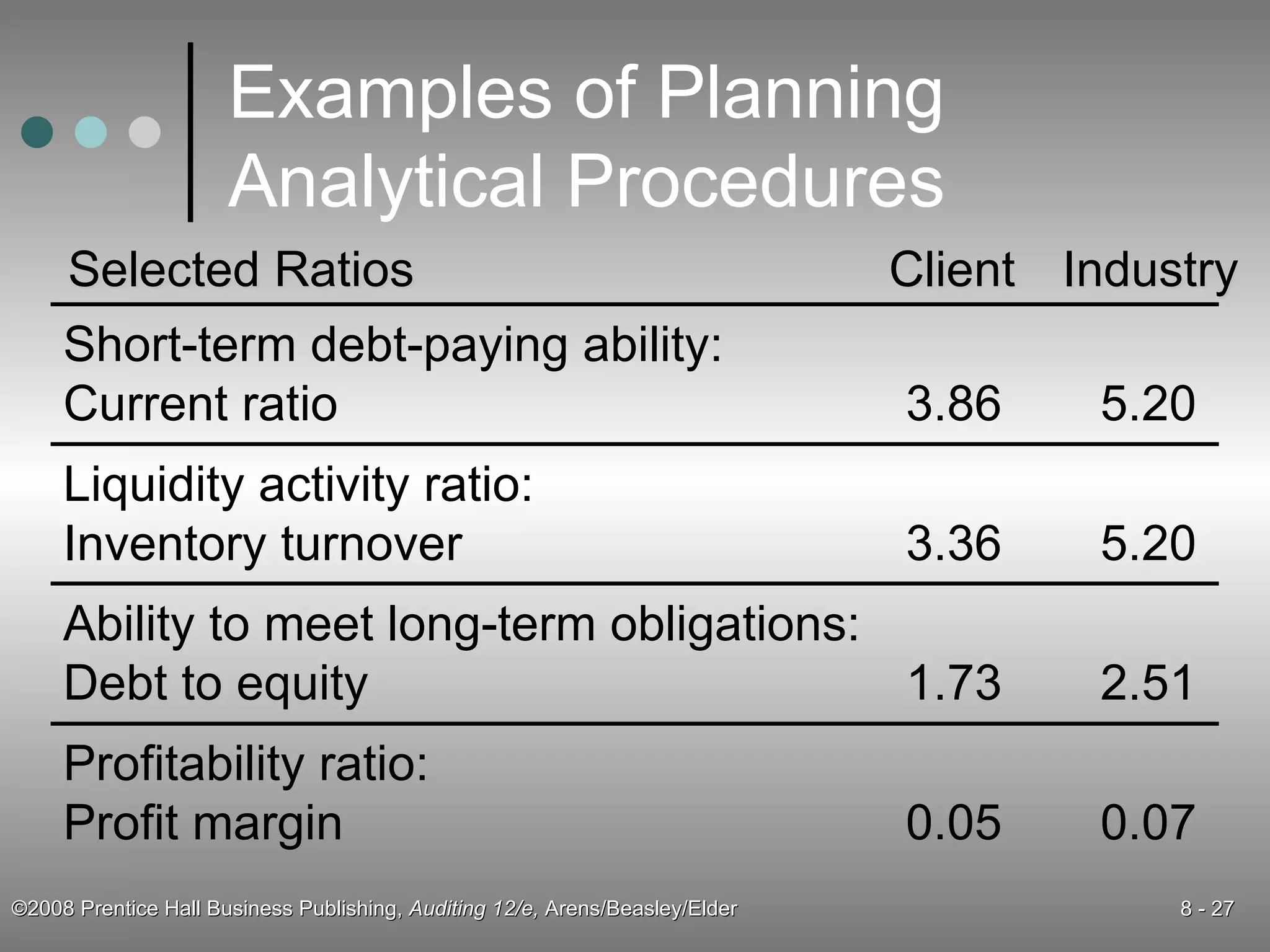 Examples of Planning Analytical Procedures Liquidity activity ratio: Inventory turnover 3.36 5.20 Ability to meet long-term obligations: Debt to equity 1.73 2.51 Profitability ratio: Profit margin 0.05 0.07 Short-term debt-paying ability: Current ratio 3.86 5.20 Client Industry Selected Ratios 