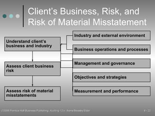 Client’s Business, Risk, and Risk of Material Misstatement Understand client’s business and industry Industry and external environment Business operations and processes Management and governance Objectives and strategies Measurement and performance Assess client business risk Assess risk of material misstatements 