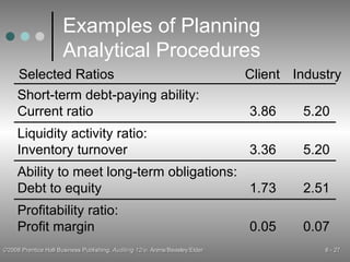 Examples of Planning Analytical Procedures Liquidity activity ratio: Inventory turnover 3.36 5.20 Ability to meet long-term obligations: Debt to equity 1.73 2.51 Profitability ratio: Profit margin 0.05 0.07 Short-term debt-paying ability: Current ratio 3.86 5.20 Client Industry Selected Ratios 