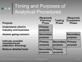 Timing and Purposes of Analytical Procedures (Required) Planning Phase Purpose Understand client’s industry and business Primary purpose Assess going concern Secondary purpose Indicate possible misstatements (attention directing) Primary purpose Reduce detailed tests Secondary purpose Secondary purpose Primary purpose Secondary purpose Primary purpose Testing Phase (Required) Completion Phase 
