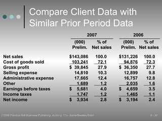 Compare Client Data with Similar Prior Period Data Net sales $143,086  100.0 $131,226 100.0 Cost of goods sold   103,241   72.1   94,876   72.3 Gross profit $  39,845   27.9 $  36,350   27.7 Selling expense   14,810   10.3     12,899   9.8 Administrative expense   17,665   12.4     16,757   12.8 Other   1,689   1.2   2,035   1.6 Earnings before taxes $  5,681   4.0 $  4,659   3.5 Income taxes   1,747   1.2   1,465   1.1 Net income $  3,934   2.8 $  3,194   2.4 2007 (000) Prelim. % of Net sales 2006 (000) Prelim. % of Net sales 