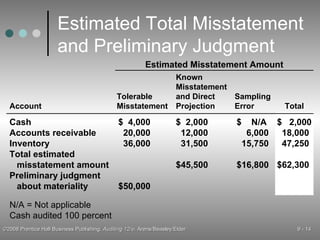 Estimated Total Misstatement and Preliminary Judgment Cash Accounts receivable Inventory Total estimated misstatement amount Preliminary judgment about materiality $  4,000 20,000 36,000 $50,000 $  2,000 12,000 31,500 $45,500 $  N/A 6,000 15,750 $16,800 $  2,000 18,000 47,250 $62,300 Tolerable Misstatement Known Misstatement and Direct Projection Sampling Error Total Account Estimated Misstatement Amount N/A = Not applicable Cash audited 100 percent 