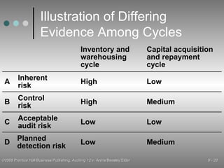 Illustration of Differing Evidence Among Cycles Inventory and warehousing cycle Capital acquisition and repayment cycle Inherent risk A High Low Control risk B High Medium Acceptable audit risk C Low Low Planned detection risk D Low Medium 