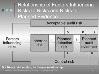 Relationship of Factors Influencing Risks to Risks and Risks to Planned Evidence D = Direct relationship; I = Inverse relationship Factors influencing risks Acceptable audit risk Planned detection risk Planned audit evidence Inherent risk Control risk I D I I D I D 