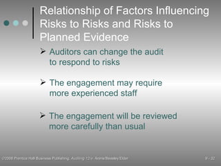 Relationship of Factors Influencing Risks to Risks and Risks to Planned Evidence The engagement may require more experienced staff The engagement will be reviewed more carefully than usual Auditors can change the audit to respond to risks 