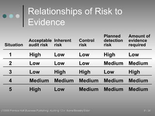 Relationships of Risk to Evidence Acceptable audit risk Inherent risk Control risk Planned detection risk Amount of evidence required Situation High Low Low Medium High Low Low High Medium Low Low Low High Medium Medium High Medium Low Medium Medium Low Medium High Medium Medium 1 2 3 4 5 