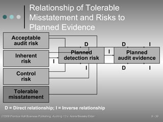 Relationship of Tolerable Misstatement and Risks to Planned Evidence D = Direct relationship; I = Inverse relationship Acceptable audit risk Inherent risk Control risk Tolerable misstatement Planned detection risk Planned audit evidence I D I I I I D D 