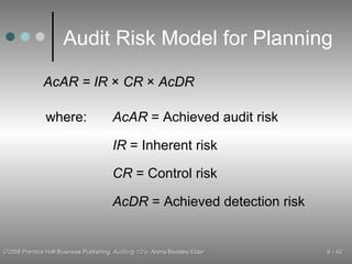 Audit Risk Model for Planning AcAR = IR  ×  CR  ×  AcDR AcAR  = Achieved audit risk IR  = Inherent risk CR  = Control risk AcDR  = Achieved detection risk where: 