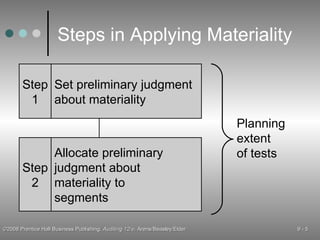 Steps in Applying Materiality Planning extent of tests Step 1 Set preliminary judgment about materiality Step 2 Allocate preliminary judgment about materiality to segments 