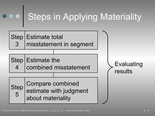 Steps in Applying Materiality Evaluating results Step 3 Estimate total misstatement in segment Step 4 Estimate the combined misstatement Compare combined estimate with judgment about materiality Step 5 