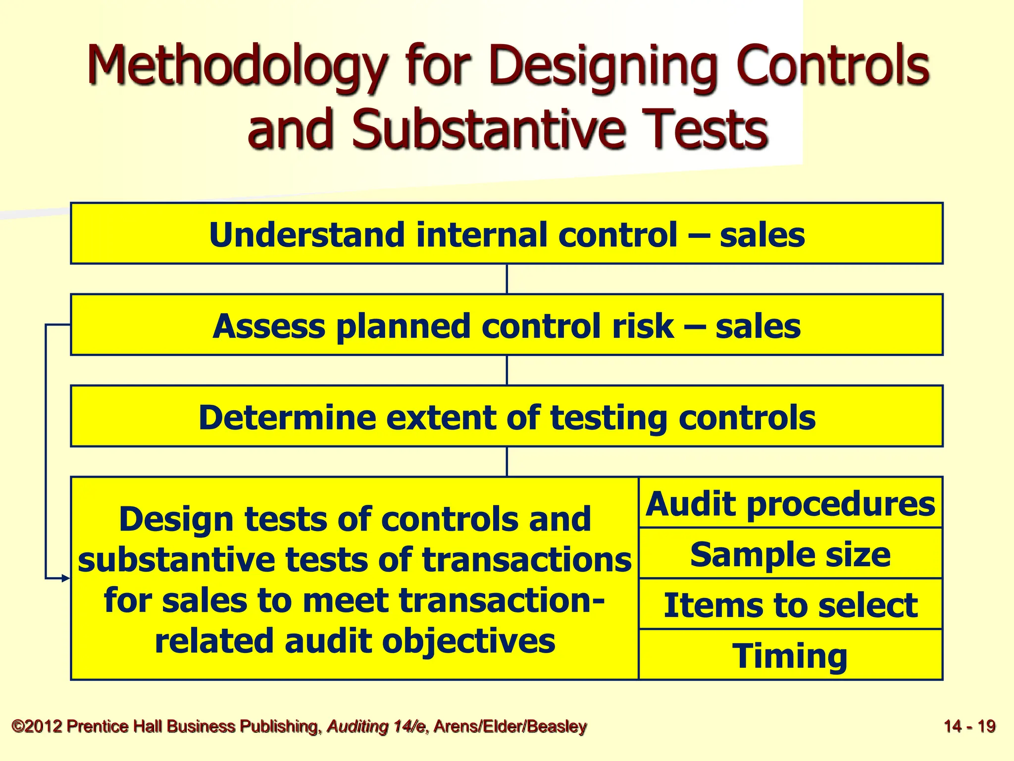 Audit of the sales and collection cycle/ Test Control | PPT