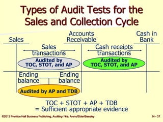 Audit of the sales and collection cycle/ Test Control | PPT