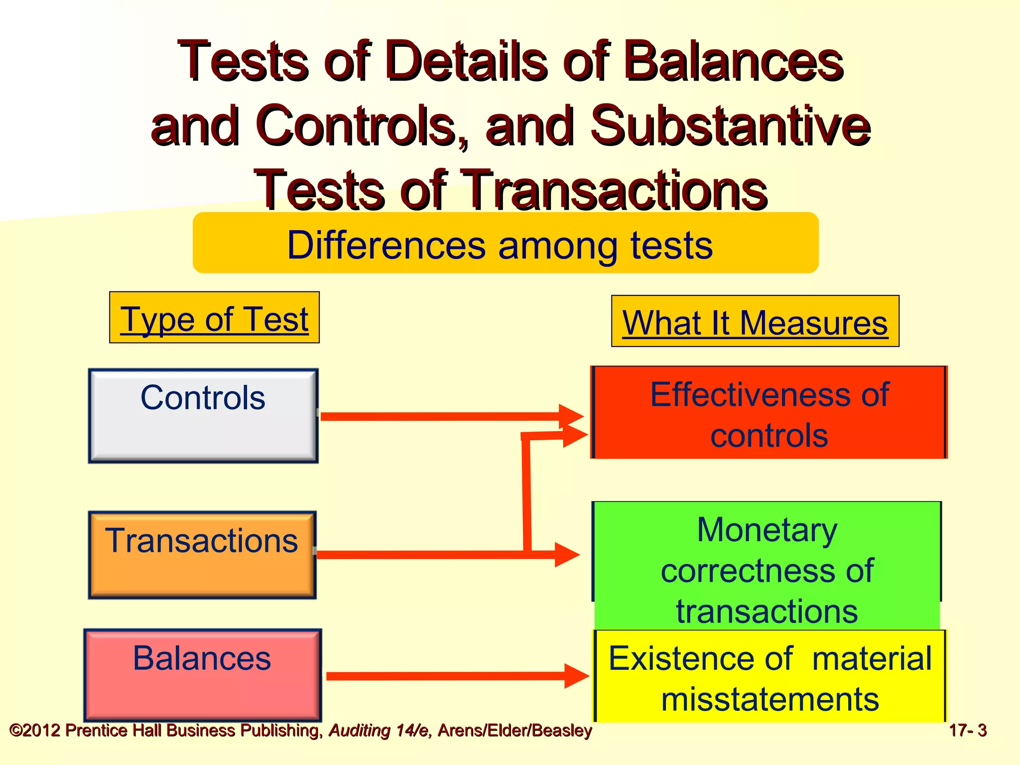 Audit Sampling for Tests of Details of Balances | PPT
