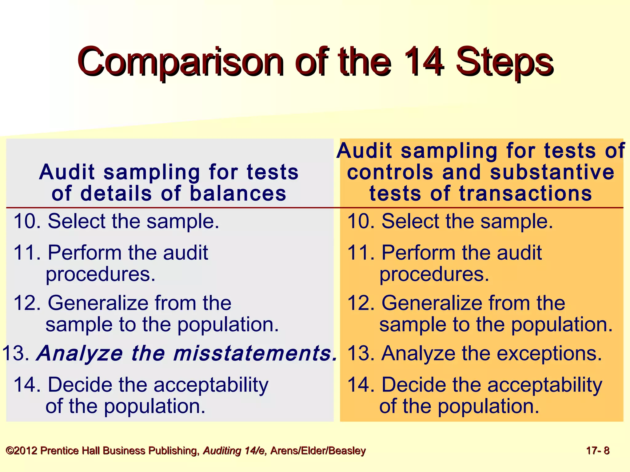 Audit Sampling for Tests of Details of Balances | PPT