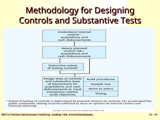 Comprehensive Audit Procedures for Acquisition and Payment Cycle ...