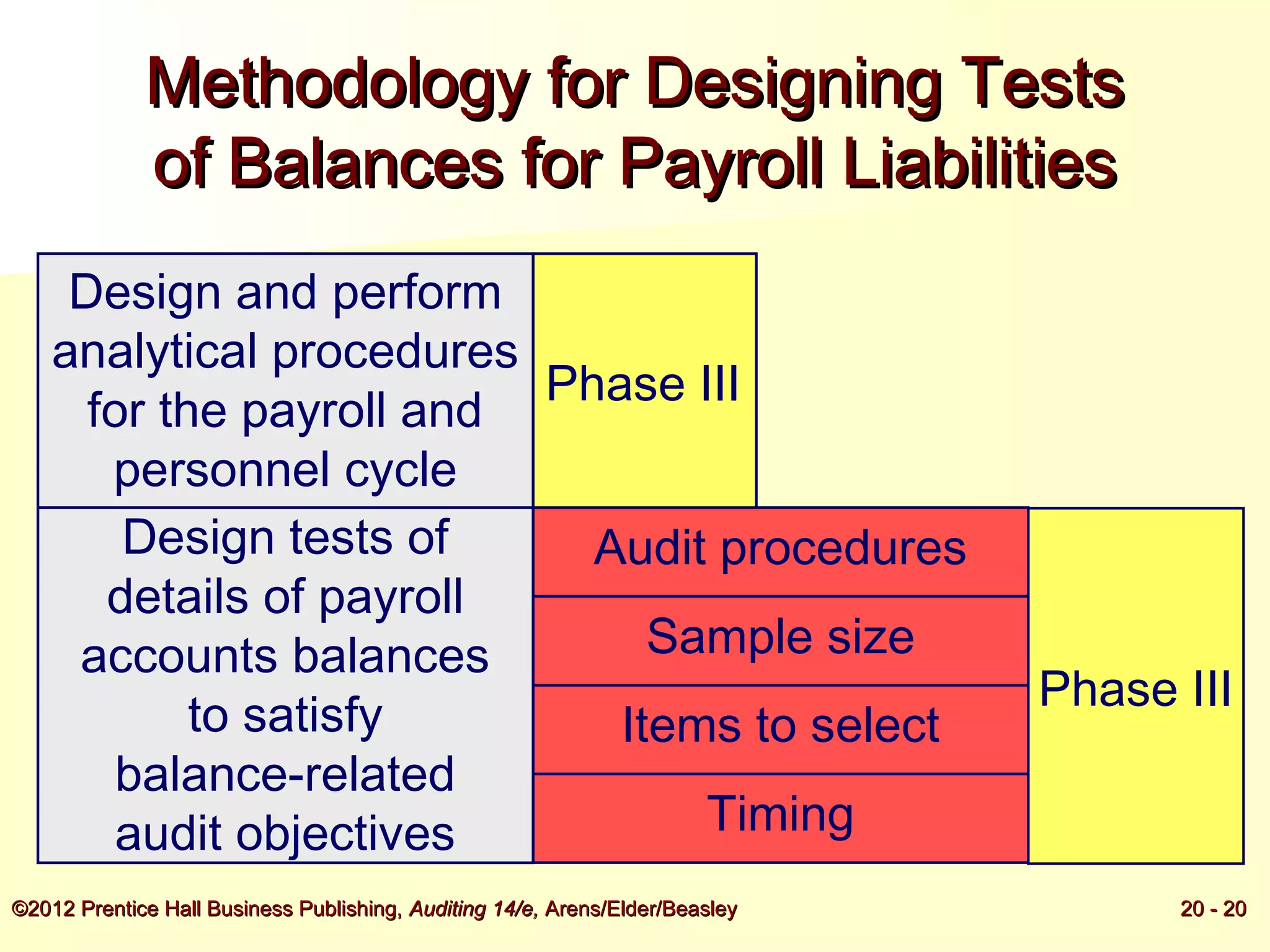 Payroll Stability Audit of the Payroll and Personnel Cycle _ Accounting & Audting | PPT