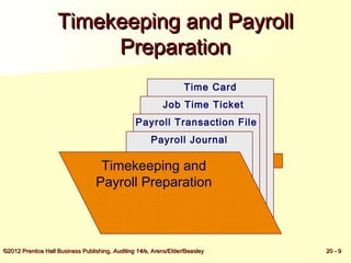 Audit of the Payroll and Personnel Cycle _ Accounting & Audting | PPT