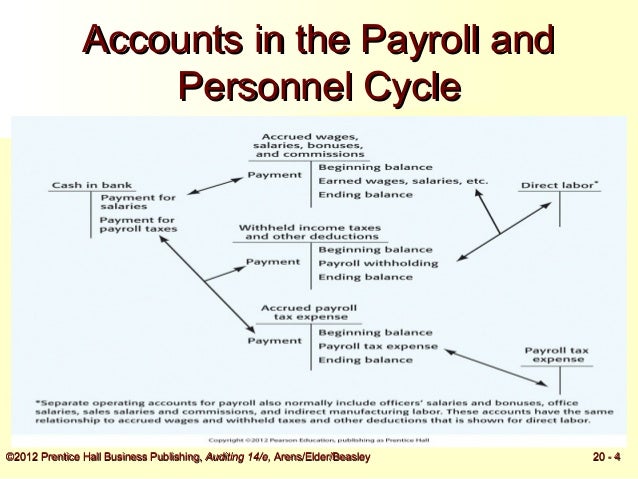 audit of the payroll and personnel cycle _ accounting audting salary process flow chart