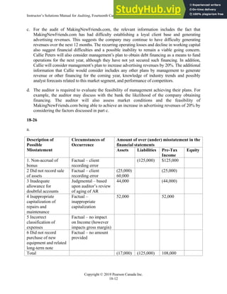 Instructor’s Solutions Manual for Auditing, Fourteenth Canadian Edition
Copyright © 2019 Pearson Canada Inc.
18-12
c. For the audit of MakingNewFriends.com, the relevant information includes the fact that
MakingNewFriends.com has had difficulty establishing a loyal client base and generating
advertising revenues. This suggests the company may continue to have difficulty generating
revenues over the next 12 months. The recurring operating losses and decline in working capital
also suggest financial difficulties and a possible inability to remain a viable going concern.
Callie Peters will also consider management’s plan to obtain debt financing as a means to fund
operations for the next year, although they have not yet secured such financing. In addition,
Callie will consider management’s plan to increase advertising revenues by 20%. The additional
information that Callie would consider includes any other plans by management to generate
revenue or other financing for the coming year, knowledge of industry trends and possibly
analyst forecasts related to this market segment, and performance of competitors.
d. The auditor is required to evaluate the feasibility of management achieving their plans. For
example, the auditor may discuss with the bank the likelihood of the company obtaining
financing. The auditor will also assess market conditions and the feasibility of
MakingNewFriends.com being able to achieve an increase in advertising revenues of 20% by
considering the factors discussed in part c.
18-26
a.
Description of
Possible
Misstatement
Circumstances of
Occurrence
Amount of over (under) misstatement in the
financial statements
Assets Liabilities Pre-Tax
Income
Equity
1. Non-accrual of
bonus
Factual – client
recording error
(125,000) $125,000
2 Did not record sale
of assets
Factual – client
recording error
(25,000)
60,000
(25,000)
3 Inadequate
allowance for
doubtful accounts
Judgmental – based
upon auditor’s review
of aging of AR
44,000 (44,000)
4 Inappropriate
capitalization of
repairs and
maintenance
Factual –
inappropriate
capitalization
52,000 52,000
5 Incorrect
classification of
expenses
Factual – no impact
on Income (however
impacts gross margin)
6 Did not record
purchase of new
equipment and related
long-term note
Factual – no amount
provided
Total (17,000) (125,000) 108,000
 
