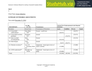 Instructor’s Solutions Manual for Auditing, Fourteenth Canadian Edition
Copyright © 2019 Pearson Canada Inc.
18-20
18-33
a.
Client Name Aviary Industries
SUMMARY OF POSSIBLE ADJUSTMENTS
Year-ended December 31, 2018
DESCRIPTION
A/C DR.
A/C CR. Circumstances
Amount Over/Understatement in the financial
statements
Description Journal Entry Circumstances of Occurrence Assets Liabilities Pre-tax Equity
(1) Unrecorded
credit memos*
Sales R&A
A/R
Factual – cutoff error
(26,451)
(26,451)
(2) Unrecorded inventory
purchases
Purchases
A/P
Factual
(25,673)
(25,673)
(3) Sales recorded
in wrong period
Sales
A/R
Factual
(41,814)
(41,814)
(4) Held cheques Cash
A/P
Factual
43,671 (43,671)
(5) Obsolete inventory** Loss A/C
Inventory Allow.
A/C
Judgmental – based upon review of
client’s estimate (15,000)
(15,000)
(6) AFDA understated** Bad debt exp.
AFDA
Judgmental – based upon review of
aging (35,000)
(35,000)
Totals (74,594) (69,344) (143,938)
 