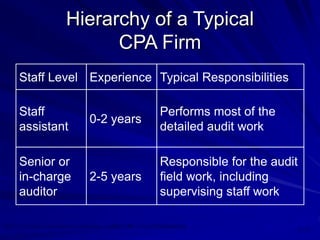 Arens_Chapter02.ppt audit standers cpa profession | PPT