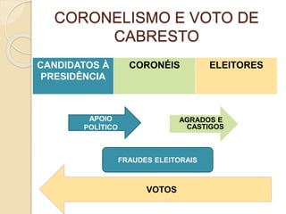 CORONELISMO E VOTO DE 
CABRESTO 
CANDIDATOS À 
PRESIDÊNCIA 
CORONÉIS ELEITORES 
VOTOS 
APOIO 
POLÌTICO 
AGRADOS E 
CASTIGOS 
FRAUDES ELEITORAIS 
 