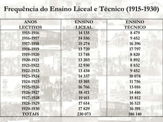 Frequência do Ensino Liceal e Técnico (1915-1930)