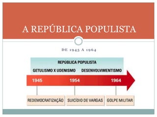 A REPÚBLICA POPULISTA

       DE 1945 A 1964
 