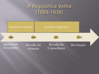 1889 1894 1922 1930 
Quinze de 
Novembro 
Revolta da 
Armada 
Revolta de 
Copacabana 
Revolução 
República da Espada República Oligárquica 
 