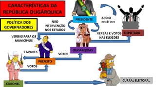 CARACTERÍSTICAS DA
REPÚBLICA OLIGÁRQUICA
POLÍTICA DOS
GOVERNADORES
PRESIDENTE
OLIGARQUIAS
PREFEITO
NÃO
INTERVENÇÃO
NOS ESTADOS
APOIO
POLÍTICO
DEPUTADO
VERBAS E VOTOS
NAS ELEIÇÕES
VOTOS
VERBAS PARA OS
MUNICÍPIOS
CORONEL
FAVORES
VOTOS
CURRAL ELEITORAL
 
