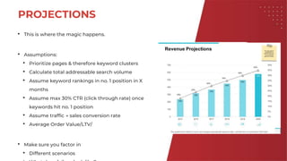 PROJECTIONS
• This is where the magic happens.
• Assumptions:
• Prioritize pages & therefore keyword clusters
• Calculate total addressable search volume
• Assume keyword rankings in no. 1 position in X
months
• Assume max 30% CTR (click through rate) once
keywords hit no. 1 position
• Assume traffic → sales conversion rate
• Average Order Value/LTV/
• Make sure you factor in
• Different scenarios
 
