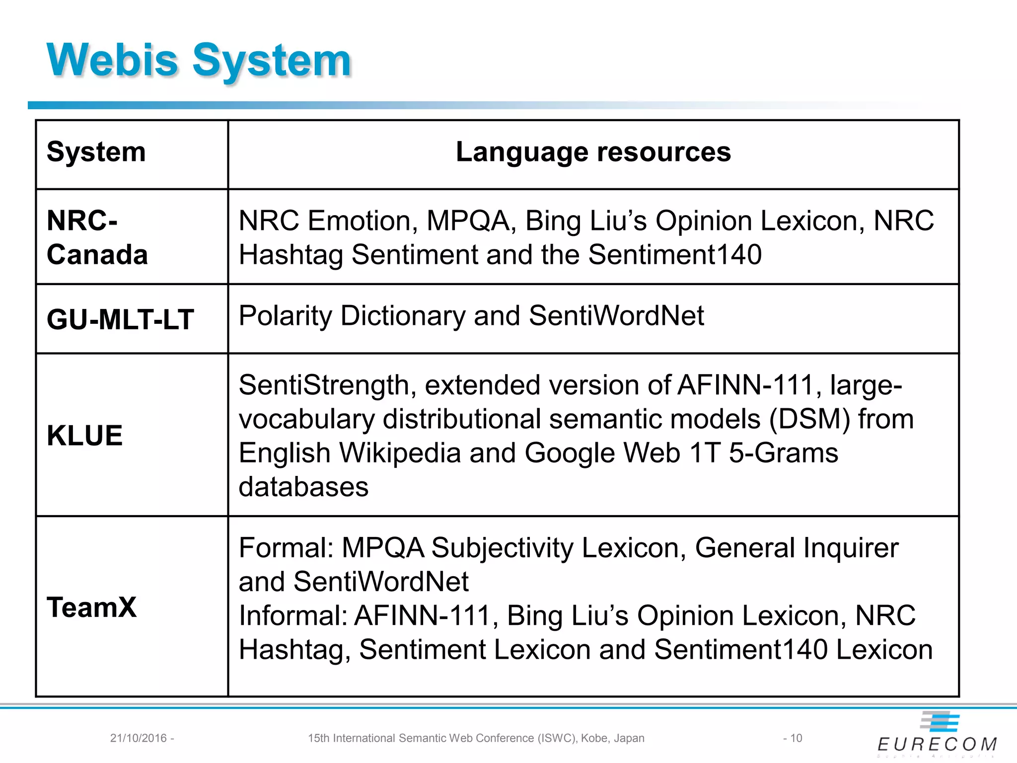 Webis System
System Language resources
NRC-
Canada
NRC Emotion, MPQA, Bing Liu’s Opinion Lexicon, NRC
Hashtag Sentiment and the Sentiment140
GU-MLT-LT Polarity Dictionary and SentiWordNet
KLUE
SentiStrength, extended version of AFINN-111, large-
vocabulary distributional semantic models (DSM) from
English Wikipedia and Google Web 1T 5-Grams
databases
TeamX
Formal: MPQA Subjectivity Lexicon, General Inquirer
and SentiWordNet
Informal: AFINN-111, Bing Liu’s Opinion Lexicon, NRC
Hashtag, Sentiment Lexicon and Sentiment140 Lexicon
- 1021/10/2016 - 15th International Semantic Web Conference (ISWC), Kobe, Japan
 